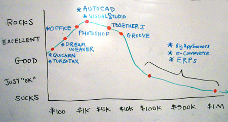 diagram of software quality: price related to quality