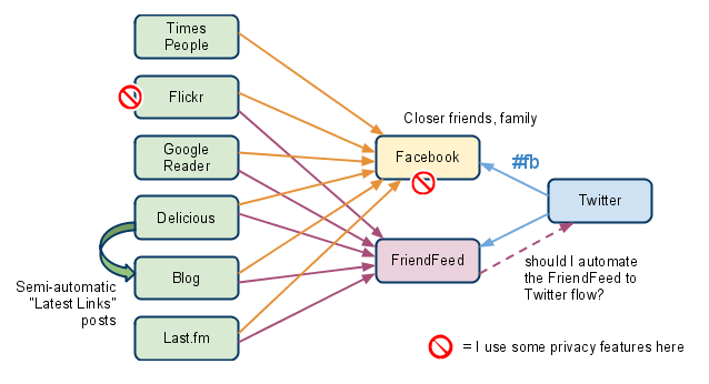 flow diagram