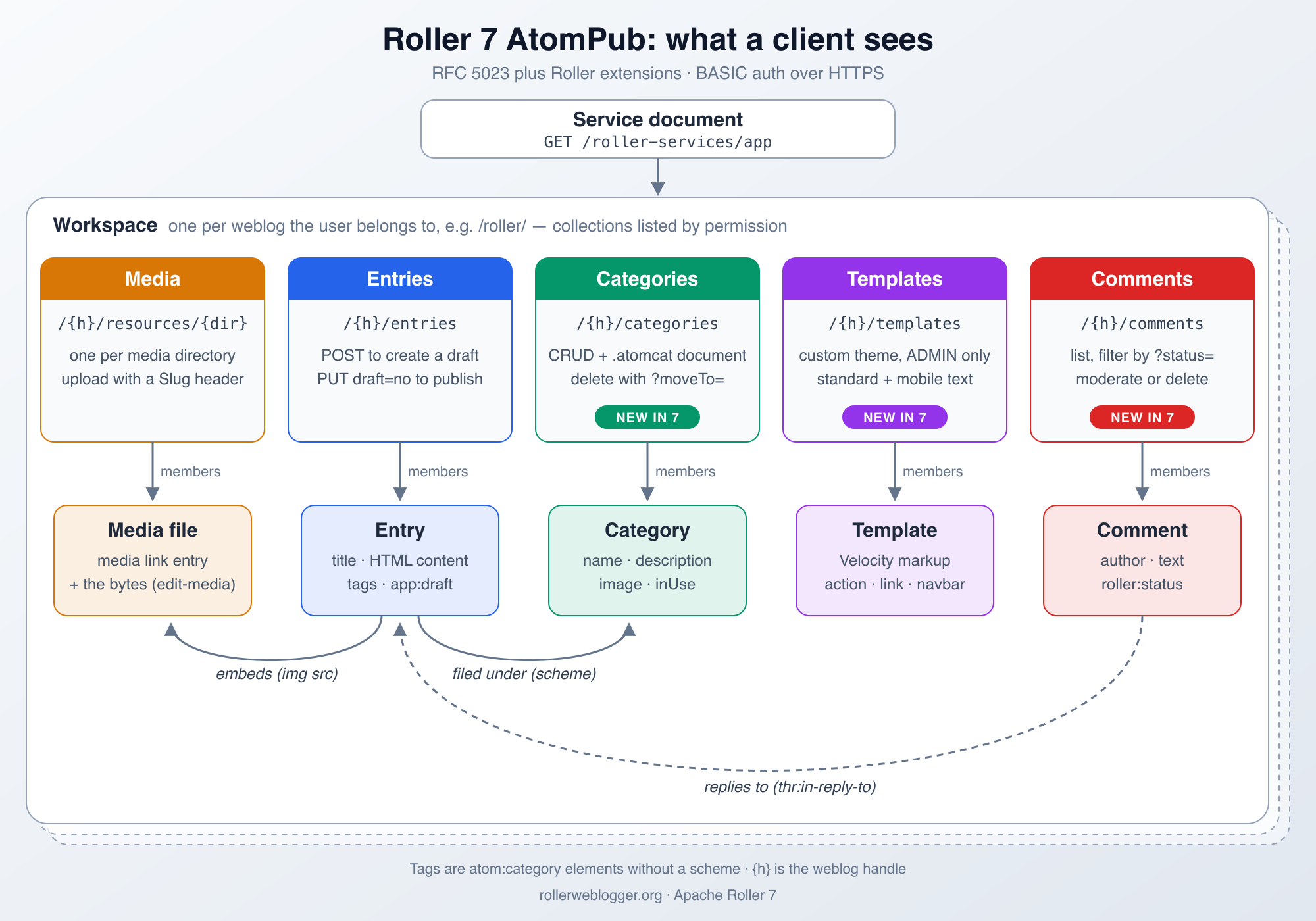 Diagram of the Roller 7 AtomPub model: the service document lists one workspace per weblog; each workspace has media, entries, categories, templates and comments collections; entries embed media, are filed under a category and receive comments.